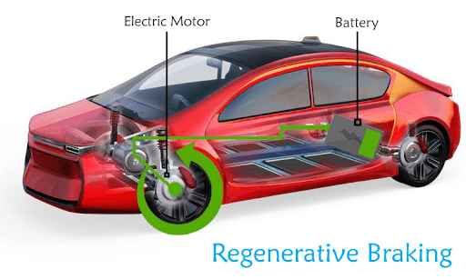 In an electric vehicle, what is regenerative braking