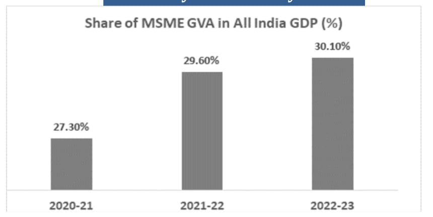 MSME क्रांती: भारताच्या आर्थिक परिदृश्याचा आमूलाग्र बदल